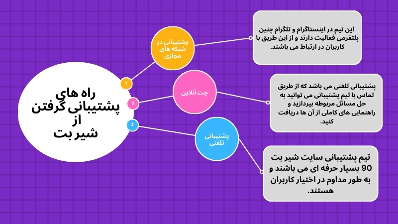 راه های پشتیبانی گرفتن از شیر بت